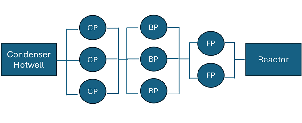 Feedwater system pumps
