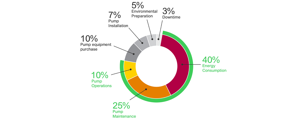 IMAGE 1: A typical pump station budget (Image courtesy of Schneider Electric)