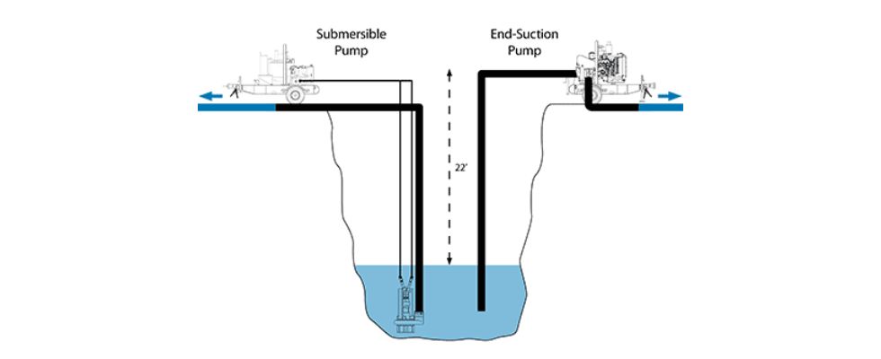 Choosing the Right Pump for Deep Suction Lift