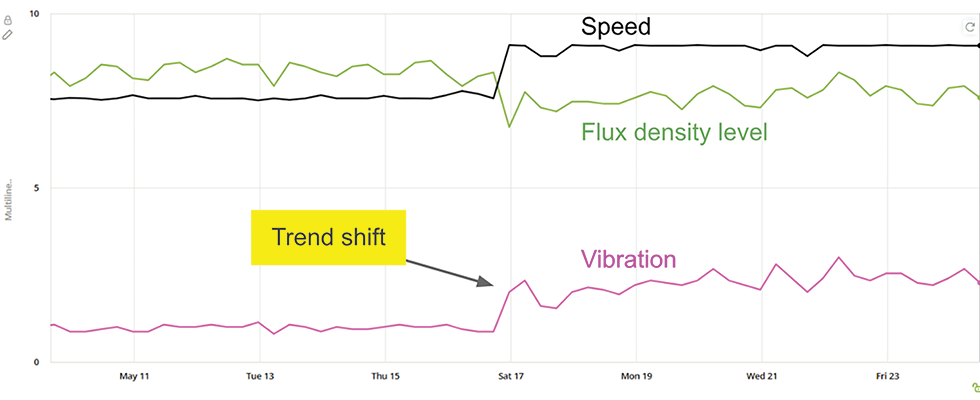 Trend chart showing normalized vibration levels alongside magnetic flux density and calculated running speed