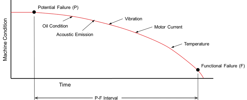 P-F curve (Images courtesy of Schaeffler Group USA Inc.)