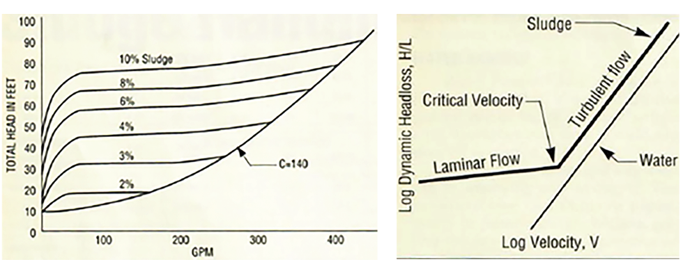 Typical system head curve, typical sludge and water flow curves