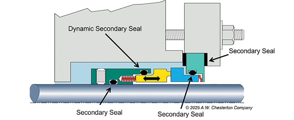 Understanding Secondary Sealing Elements in Mechanical Seals