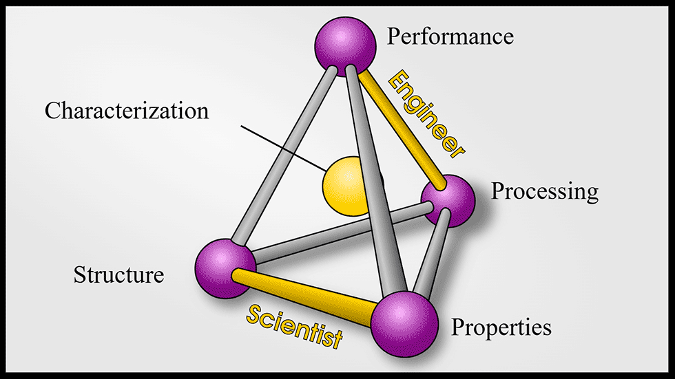 IMAGE 1: The materials science and engineering tetrahedron. (Image courtesy of Triangle Fluid Controls Ltd.)