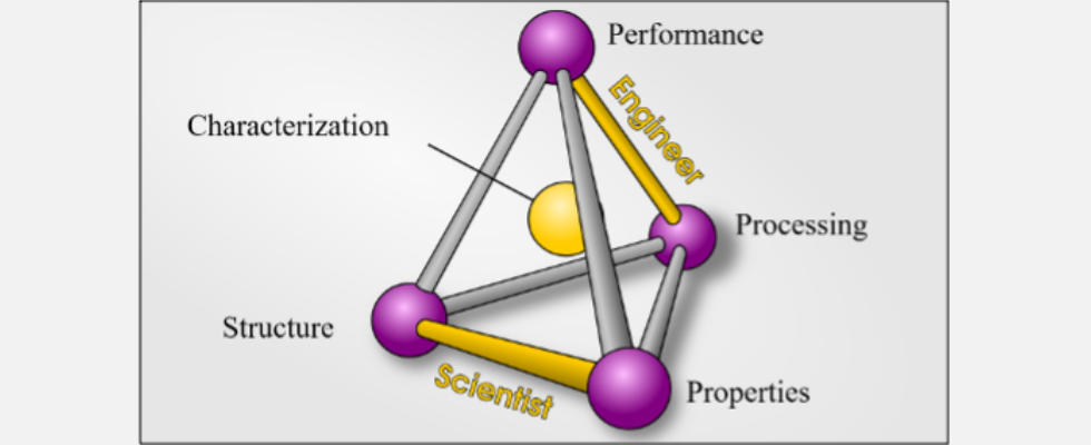 IMAGE 1: The materials science and engineering tetrahedron. (Image courtesy of Triangle Fluid Controls Ltd.)