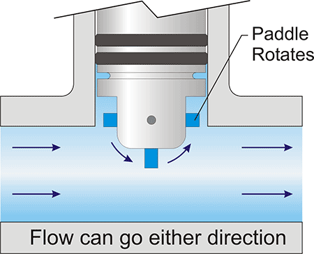 IMAGE 1: As fluid flows in either direction, the rotating paddlewheel generates a signal proportional to the flow rate, allowing measurement. (Image courtesy of Blue-White Industries)