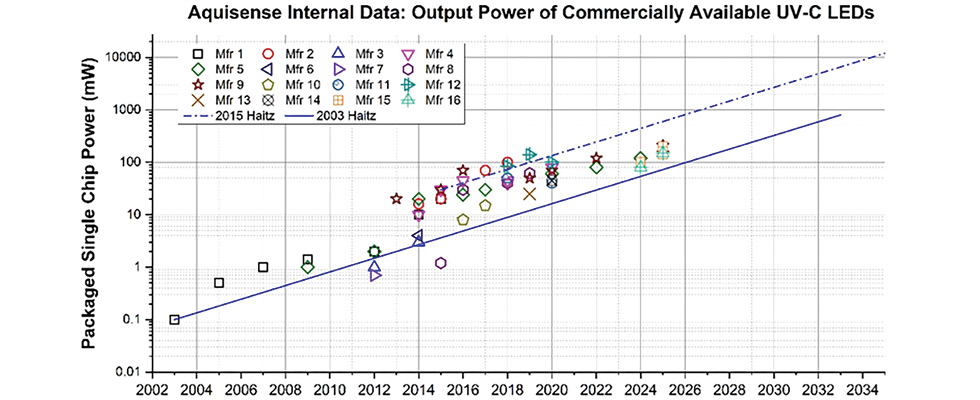 Modernizing Industrial UV Disinfection With UVC LEDs