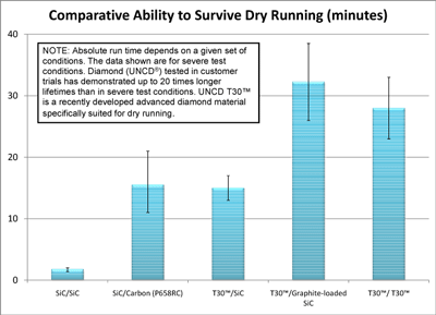 Dry-running performance of diamond (T30) with various face combinations