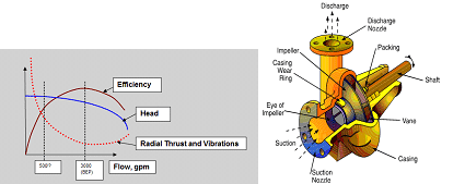 Effect of off-BEP operation on the radial load