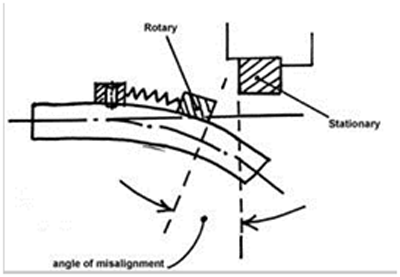 Shaft deflection under excessive load (courtesy of A.W. Chesterton)