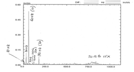 Vibration spectral analysis conducted for the top 10 worst actors