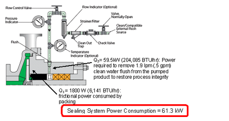 Basic slurry flush system