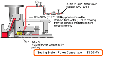 Modified slurry flush system