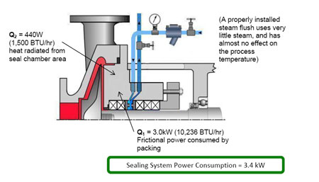 Modified hot oil flush system