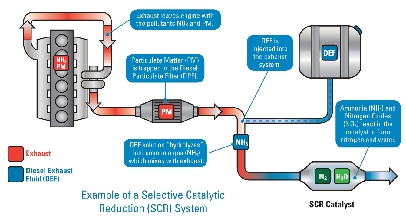 Selective Catalytic Reduction Defined