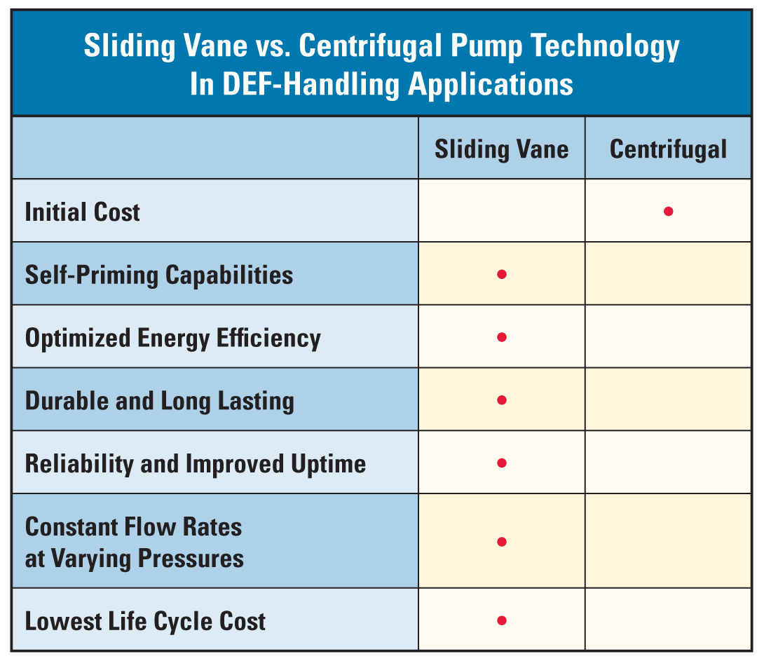 Sliding Vane vs. Centrifugal Pump Technology In DEF-Handling Applications