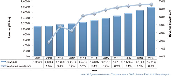 Total magnetic drive pumps market—North American revenue forecast