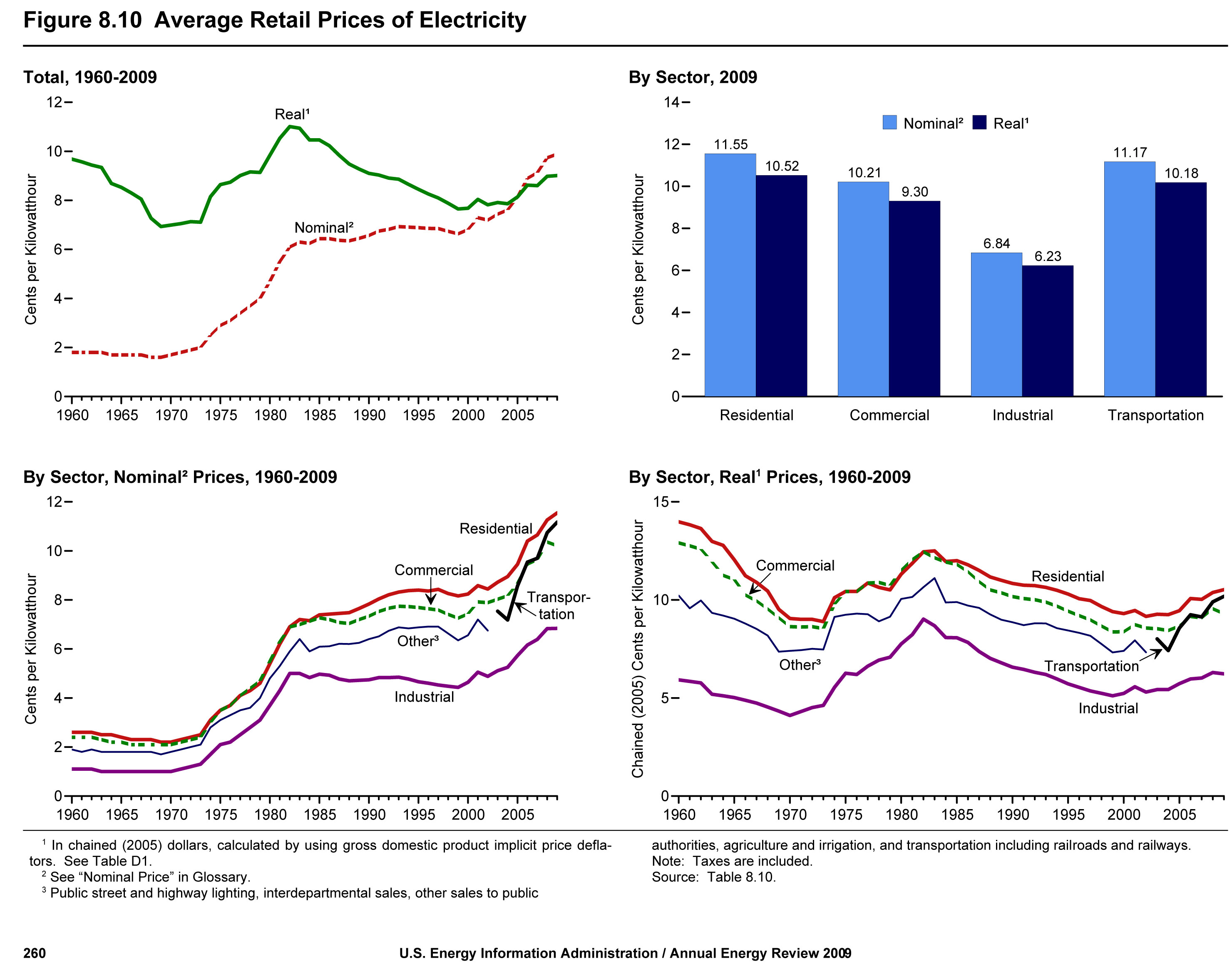 Average retail prices of electricity