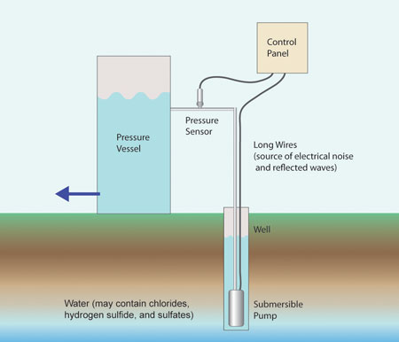 Figure 3 shows a typical VFD-based submersible pumping system for a domestic/com