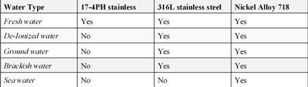 Wet media compatibility with some of the common metals used in sensor diaphragms