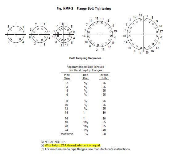 Flange Bolt Torque Sequence Chart