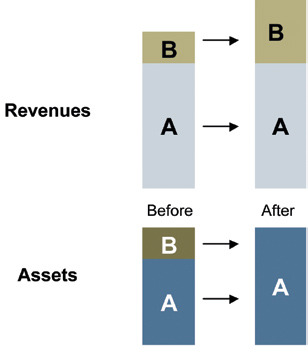 The transaction significantly grows B's revenue without increasing the assets of