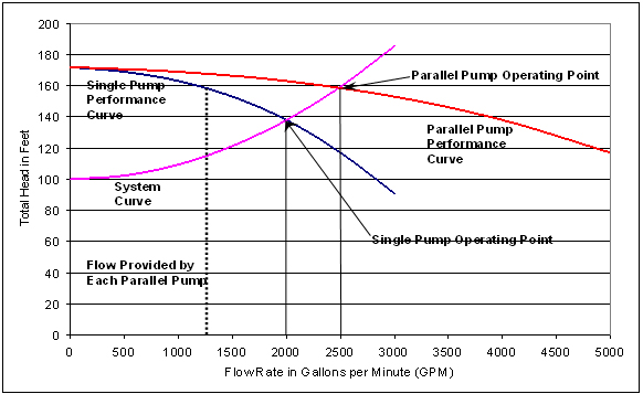 Composite curve for two identical and parallel pumps