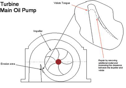 Clearance for the impeller was improved by removing additional metal