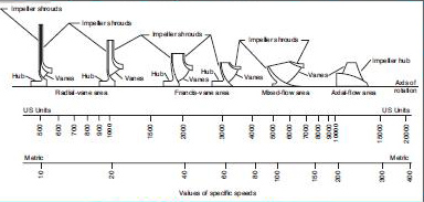 Figure 1.3.4.1. General impeller types