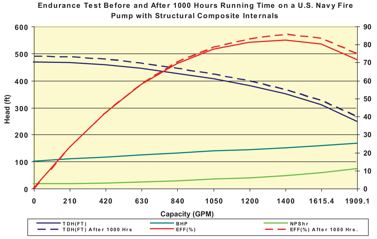 Endurance Test Before and After 1000 Hours Running Time