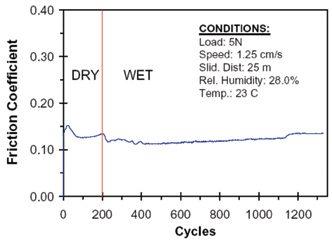 CDT surface is insensitive to dry vs wet conditions