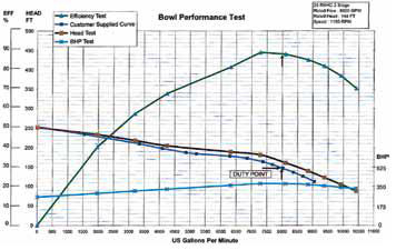 Graph of test result