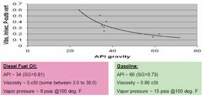 The different fluid characteristics of diesel fuel and gasioline