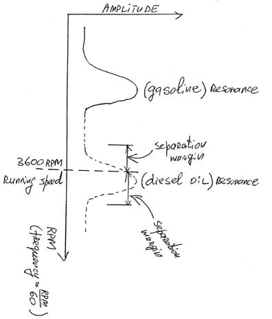 Critical speed of rotor shifts depending on properties of pumped fluid.