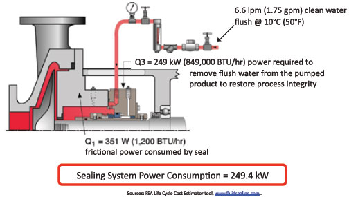 API Piping Plan 32 - energy lost through dilution and vaporization