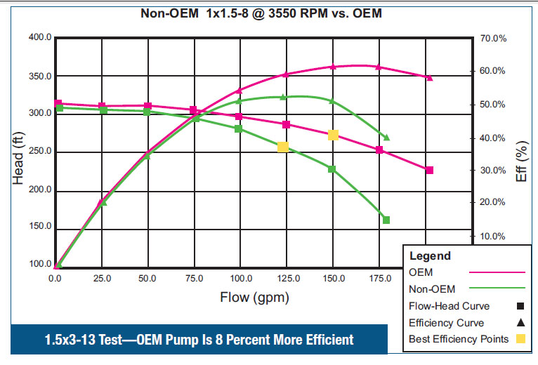 OEM Pump is 8 percent more efficient