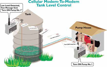 Cellular modem-to-modem text message communications can be used for autonomous t