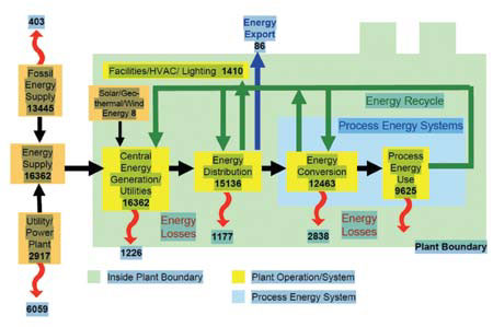 Manufacturing plant energy footprint.