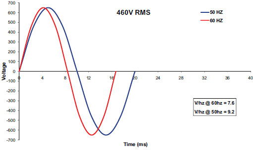 Ac Power Part Two Voltage Versus Frequency And The Three Phase Curve Pumps Systems