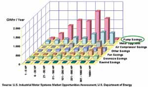 Areas with potential for energy savings