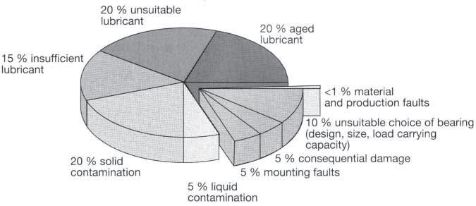 Causes of failure in rolling bearings