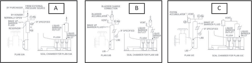 Overview of API Plan 53A, 53B and 53 C