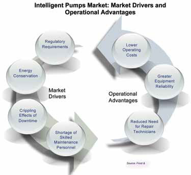 Intelligent Pumps Market