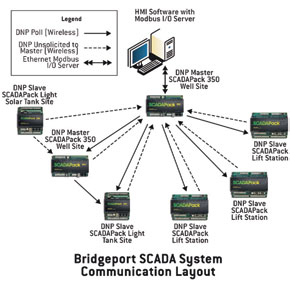 Bridgeport, Calif., replaced phone lines with a 900 MHz wireless system