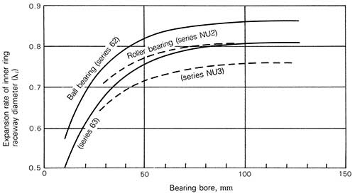 Bearing Internal Clearance — Malloy Wind