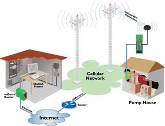 VPN tunnel to the remote modem