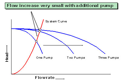 Low static head parallel pumping system (operating point)