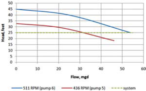 Pumps #5 and #6 performed hydraulically correct in accordance with the Affinity 