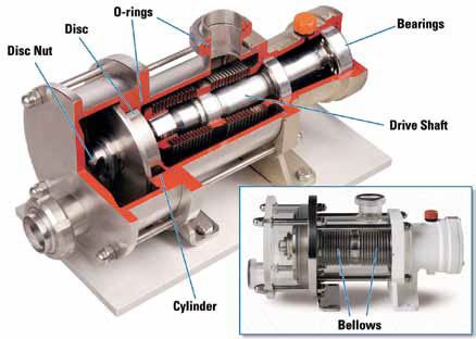 Eccentric Disc Design Pump Cutaway