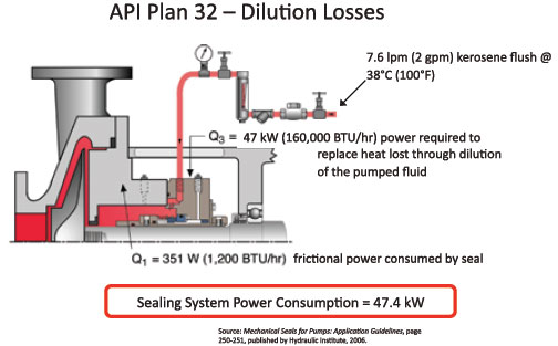 API Piping Plan 32 - energy lost through dilution